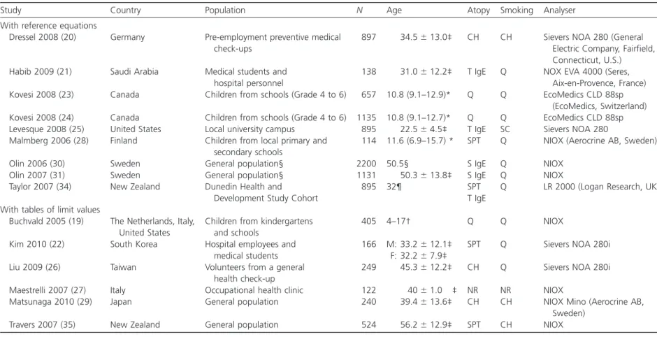 Table 1. Description of the included studies