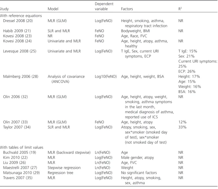 Table 2. Description of statistical models of the included studies