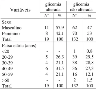 Figura 2: Funcionários com glicemia de jejum acima de 99mg/dL