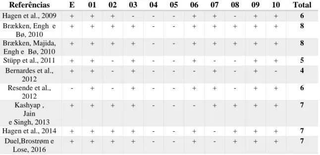 Tabela 1: Qualidade metodológica dos estudos incluídos na revisão segundo a escala de PEDro