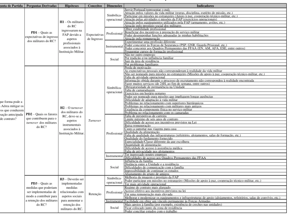 Tabela n.º B-1 – Mapa conceptual 