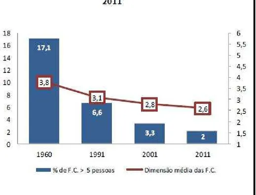 Gráfico 4: % de Famílias com mais de cinco pessoas e dimensão média das  Famílias Clássicas – Portugal : 1960-2011 Fonte: INE 