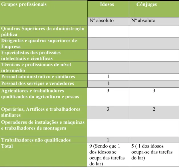 Tabela 1. Grupos profissionais dos idosos e dos cônjuges  