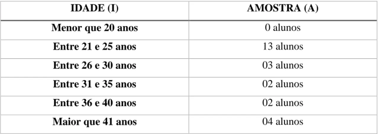 Tabela I.2: Idade dos alunos do 9º Período (I) 