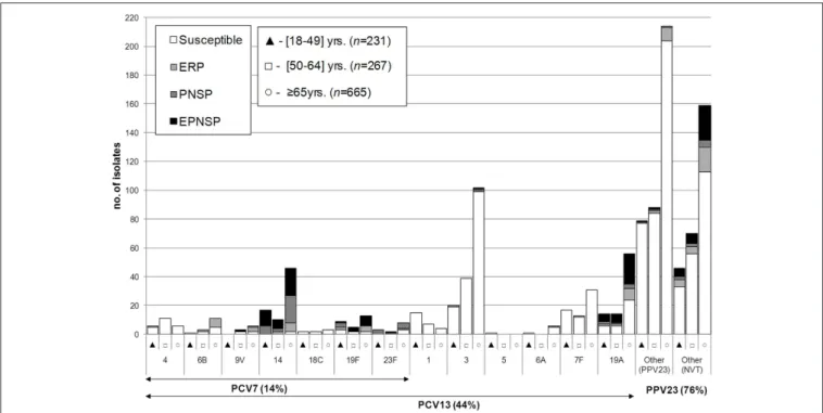 FIGURE 1 | Serotypes of isolates causing invasive pneumococcal disease in adult patients (≥18 years) in Portugal, 2012–2014