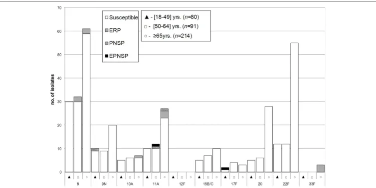 FIGURE 2 | Isolates expressing serotypes present in PPV23 but not included in conjugate vaccines causing invasive pneumococcal disease in adult patients (≥18 years) in Portugal, 2012–2014