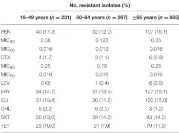 TABLE 2 | Number of isolates responsible for invasive pneumococcal disease in adult patients (≥18 years), according to vaccine serotype groups and age groups, 2012–2014.