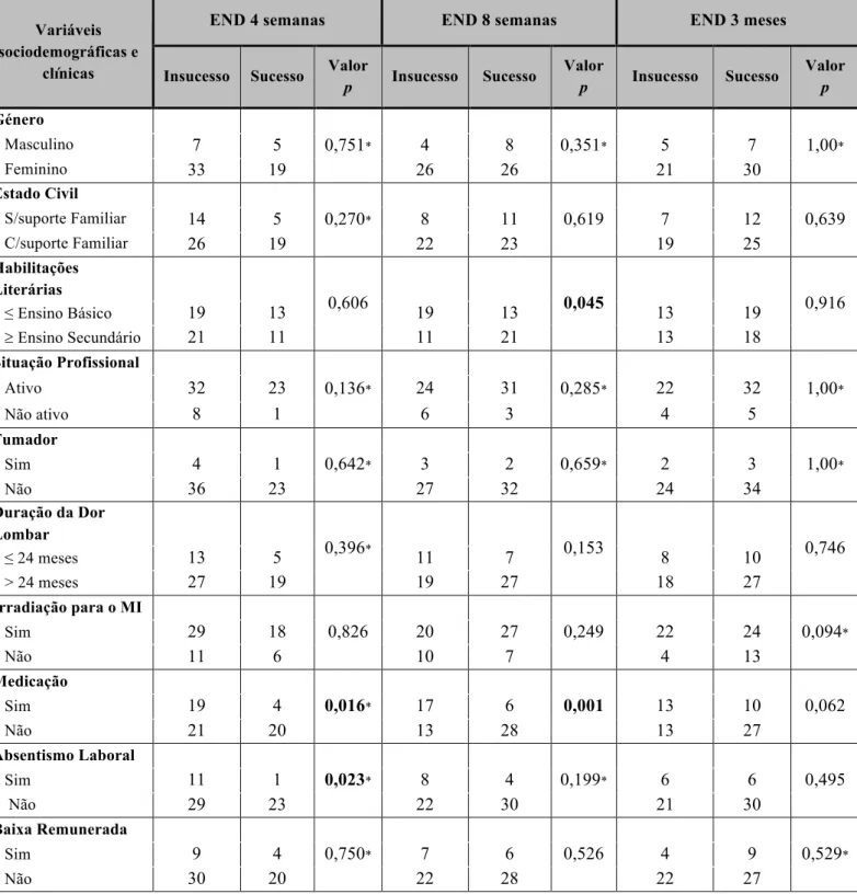 Tabela  10  –  Resultados  do  teste  de  Qui-Quadrado,  relativamente  às  diferenças  nas  características  sociodemográficas e clínicas, na avaliação inicial, entre os grupos de Insucesso/Sucesso da Intensidade da Dor às 4  e 8 semanas e aos 3 meses