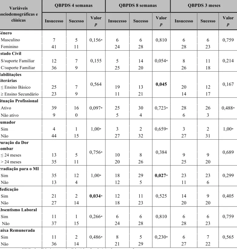 Tabela  11  –  Resultados  do  teste  de  Qui-Quadrado,  relativamente  às  diferenças  nas  características  sociodemográficas  e  clínicas,  na  avaliação  inicial,  entre  os  grupos  de  Insucesso/Sucesso  da  Incapacidade  Funcional às 4 e 8 semanas e