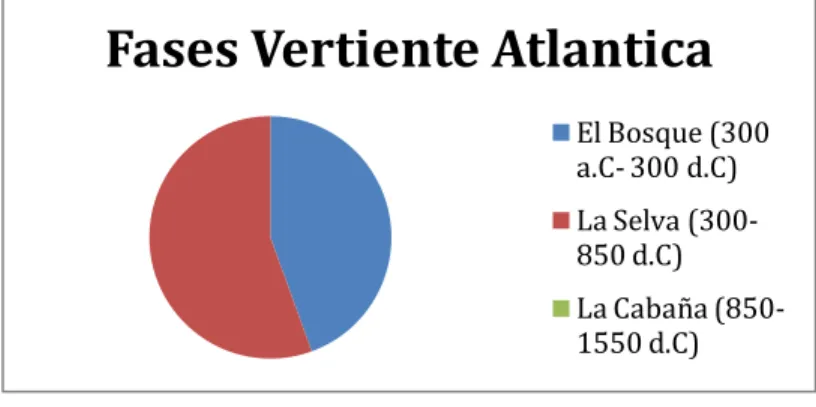 Gráfico 8: Distribución temporal de la Vertiente Atlántica 