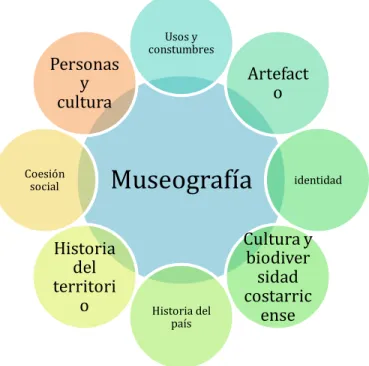 Figura 1: Discurso patrimonial 