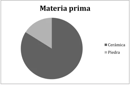Gráfico 1: Distribución de la colección, según materia prima 