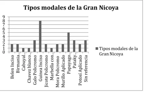 Gráfico 7: Tipos modales de la Gran Nicoya 
