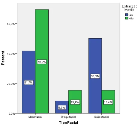 Figura 12 – Percentagem de extracções na maxila de acordo com o tipo facial.  