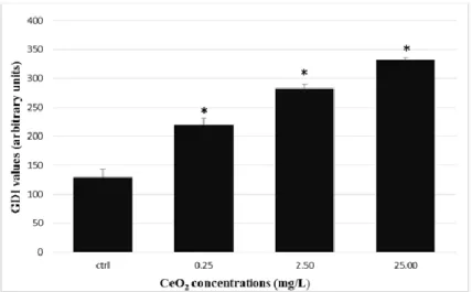 Figure 1- Genetic Damage Index (GDI) in hepatocytes after exposed to CeO2- CeO2-NPs.  Data  are  expressed  as  means  ±  SE  (n  =15  fish/treatment).*  Stands  for  significant differences among concentrations and control (p ≤ 0.05)