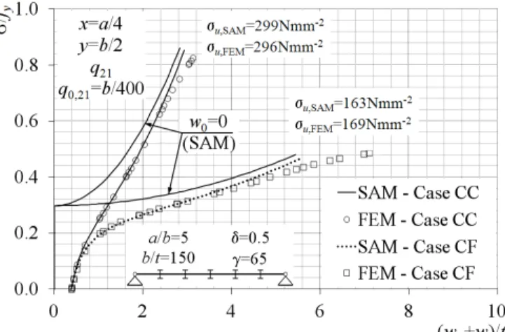 Figure 4: Comparison between the equilibrium paths obtained by the semi-analytical model (SAM)  and nonlinear finite element simulations (FEM) for the imperfect flange