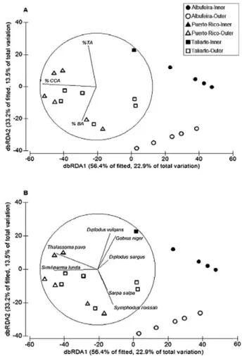 Table 4. – Pearson correlations of environmental variables and fish  species with the first two dbRDA axes