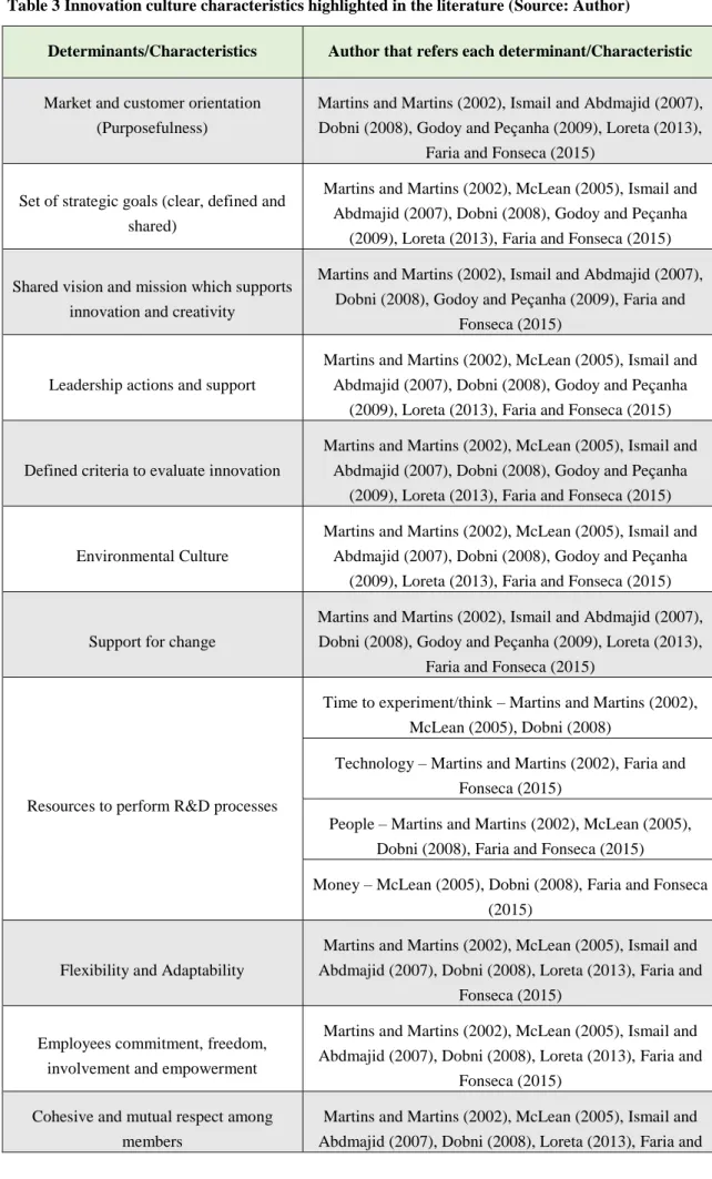 Table 3 Innovation culture characteristics highlighted in the literature (Source: Author) 