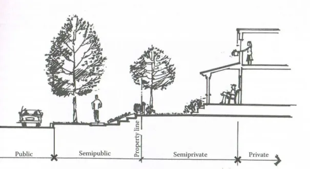Figura 9: Delimitação entre espaços públicos, semipúblicos e privados nas áreas residenciais