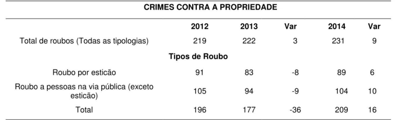 Tabela 1: Evolução do total de crime contra a propriedade  –  Roubo  CRIMES CONTRA A PROPRIEDADE 