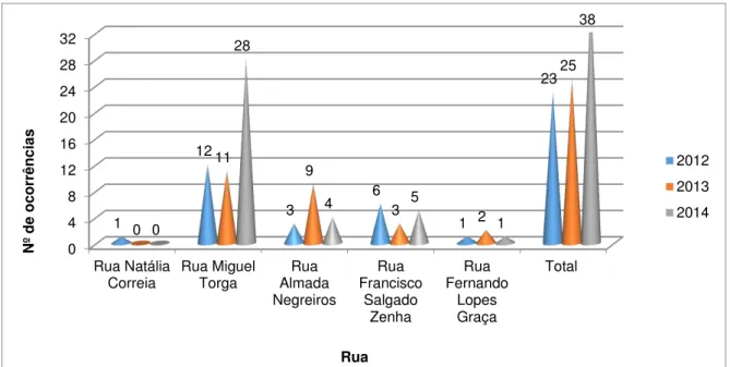 Gráfico 1: Distribuição de roubos por rua (2012-2014).