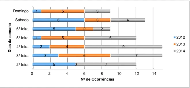 Gráfico 4: Distribuição de roubos por período horário (2012 - 2014). 