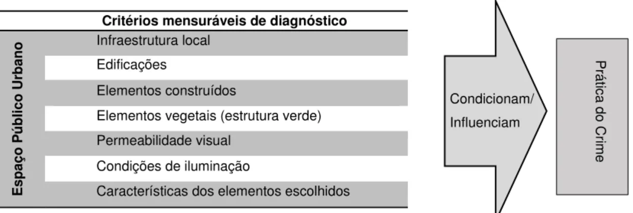 Figura 2: Critérios mensuráveis de diagnóstico da qualidade de vida da estrutura física urbana
