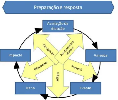 Figura 1 - Modelo conceptual para a resposta a emergências  Fonte: DGS, 2015 