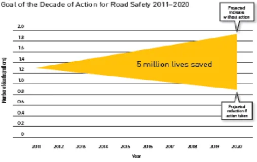 Figura n.º 11 - Evolução preconizada para a Década da Ação  Fonte: (OMS, 2013) 