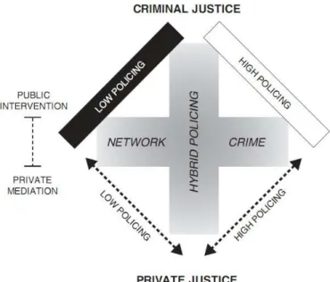 Figura 1 – Modelo de policiamento híbrido   Fonte: (Brodeur, 2010, cit. por Nogueira, 2016, p.73) 