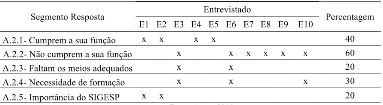 Tabela 4 – A função fiscalizadora das FS no âmbito da SP 