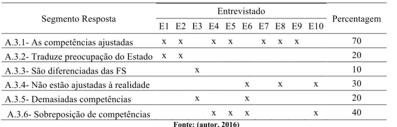 Tabela 5 – As competências atribuídas às ESP 
