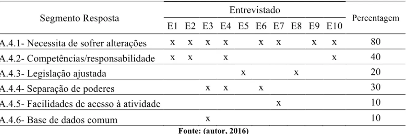 Tabela 6 – Avaliação da Lei nº34/2013, de 16 de maio 