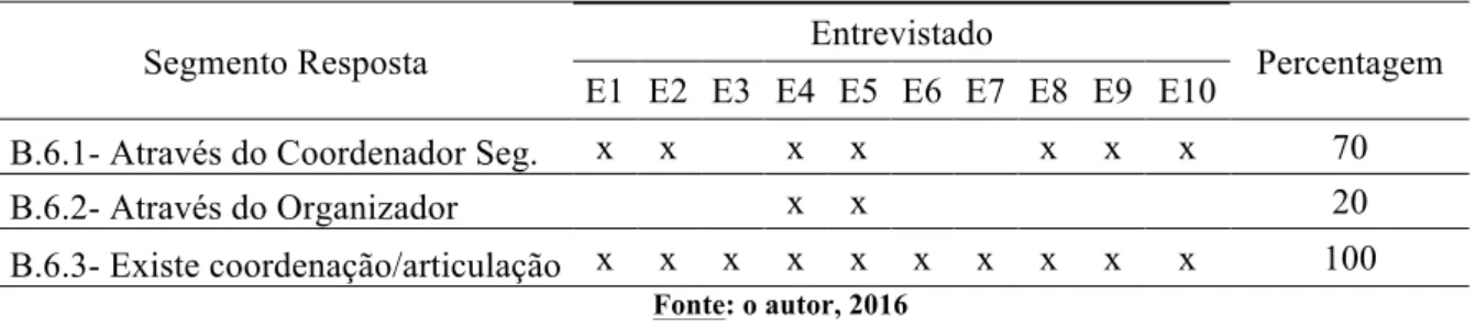 Tabela 8 – Articulação e coordenação entre ESP e GNR na Supertaça Cândido Oliveira 