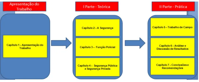 Figura 1.2 - Esquema ilustrativo da estrutura do trabalho. 