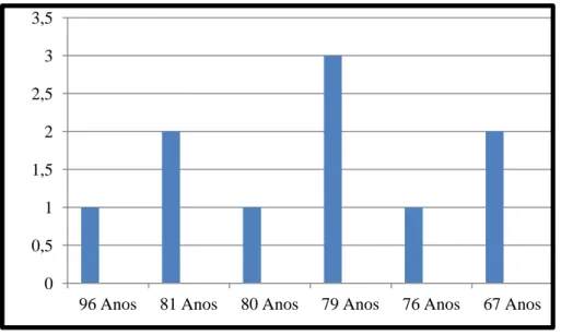 Gráfico 2-Distribuição de Quedas de acordo com a Idade 