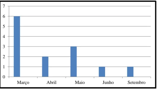 Gráfico 4-Distribuição de Quedas de acordo com o mês em que ocorreram 