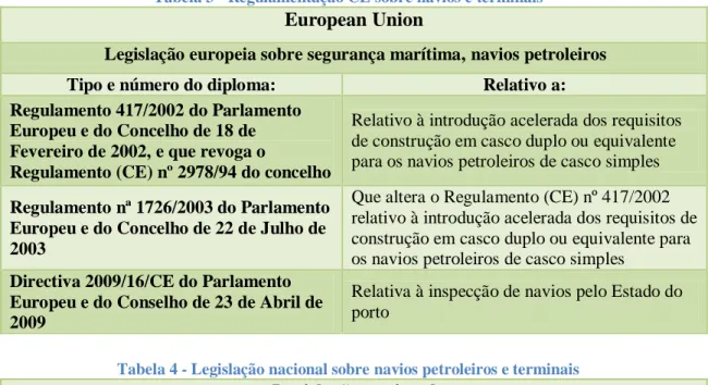 Tabela 3 - Regulamentação CE sobre navios e terminais 