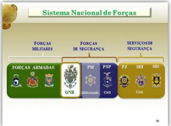 Figura 1 – Sistema de Forças Nacional  Fonte: (Moleirinho, 2010) 