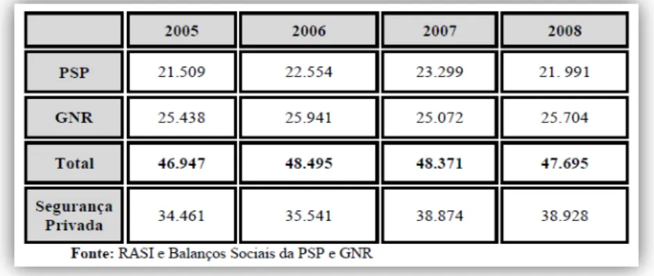 Figura 7 – Total de efetivos da GNR e da PSP versus efetivos da segurança privada 40 Fonte: (Inácio, 2009, p.73) 