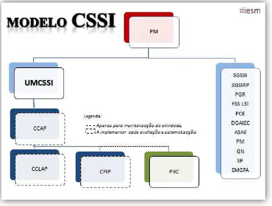Figura 11 – Proposta de Modelo de Coordenação do SSI 