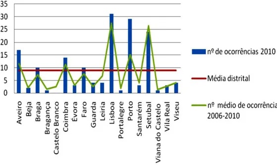Tabela 1: Distribuição distrital de incêndios em equipamento escolar  Fonte: ANPC (2010: 12) 