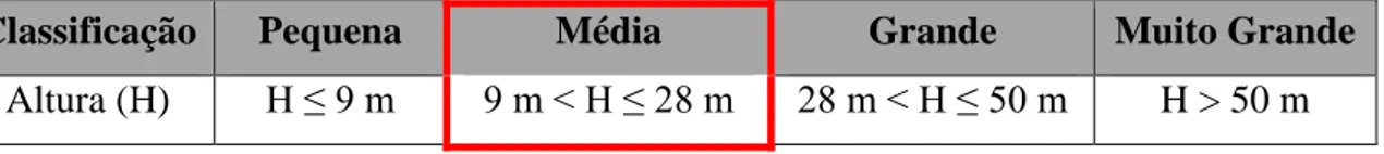 Tabela 5: Classificação dos edifícios quanto a altura  Fonte: RT-SCIE, (Artigo 1º, Anexo I) 