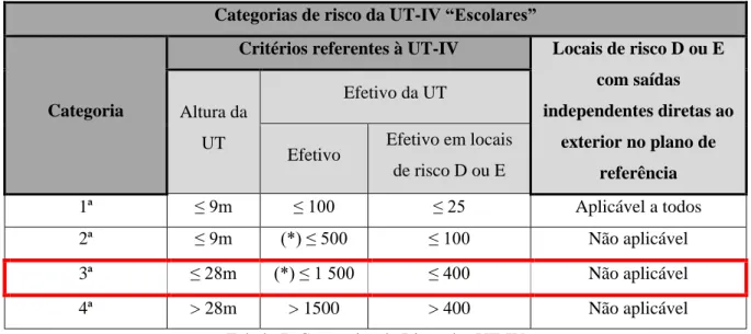 Tabela 7: Categorias de Risco das UT-IV  Fonte: ANPC (2013d: 4) 