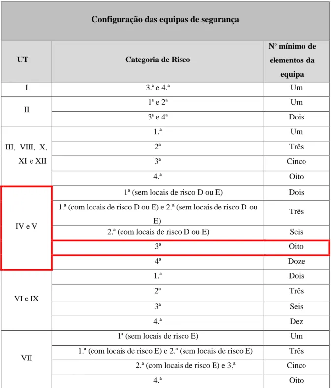 Tabela 8: Configuração das Equipas de Segurança  Fonte: ANPC (2014: 12) 
