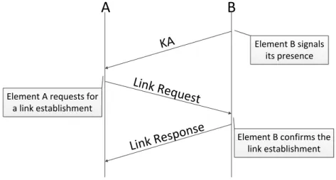 Figura 2.2: 3-Way Handshake.