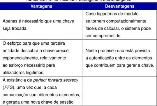 Tabela 2.2: Diffie-Hellman: vantagens e desvantagens.