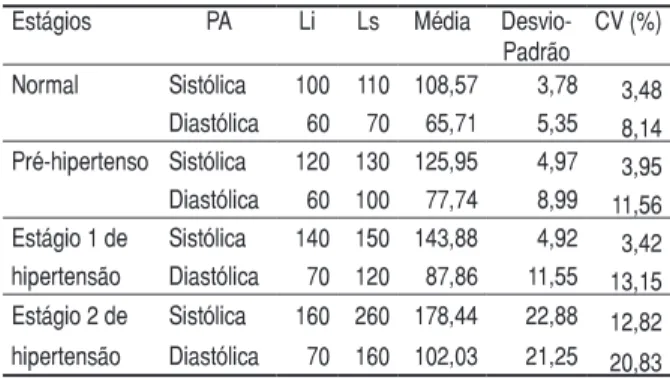 Tabela 1: Estatística descritiva da pressão arterial  segundo os estágios pressóricos