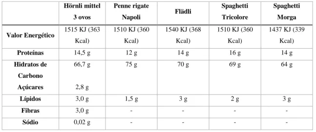 Tabela 7: Valores nutricionais para massa com ovo, massa sem ovo, massa tricolor,  spaghetti à base de soja (spahetti Morga) e Flädli por 100 g