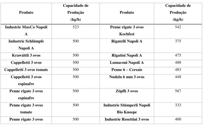 Tabela 12: Tipo de produto produzido na linha F01 e respetiva capacidade de  produção